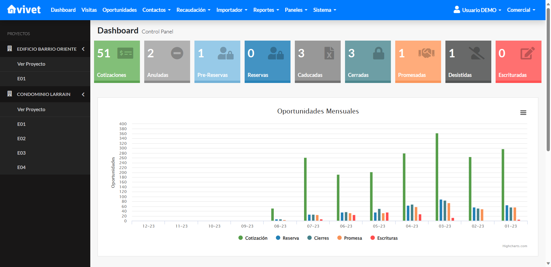 Vivet Comercial Dashboard